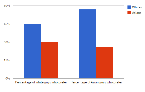 Jack'd Users Racial Preferences