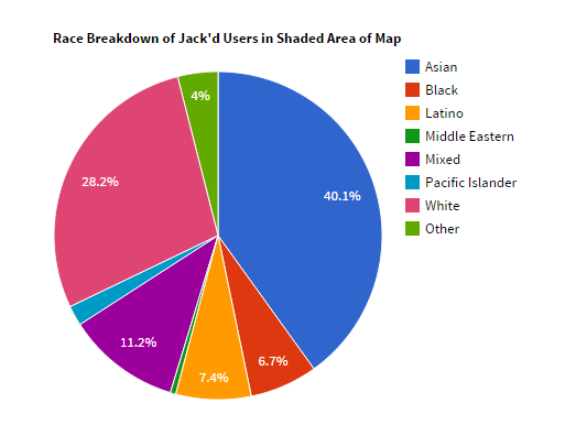 Race Breakdown of Jack'd Users