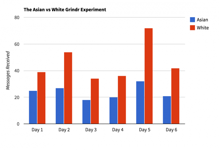 Asian vs White Grindr messages